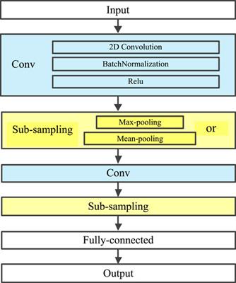 Fault Location with High Precision of Flexible DC Distribution System Using Wavelet Transform and Convolution Neural Network